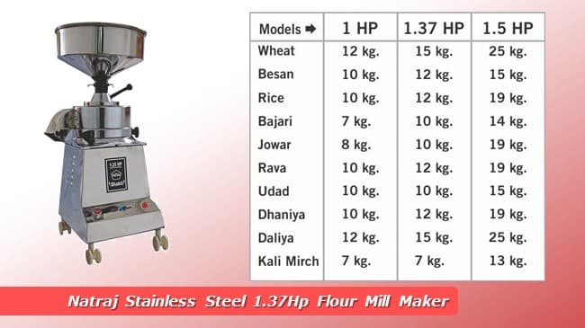 Natraj Stainless Steel 1.37Hp Flour Mill Maker review