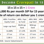 How to become Crorepati in 15 years