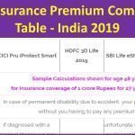 Term Insurance Premium Comparison Table - India 2019