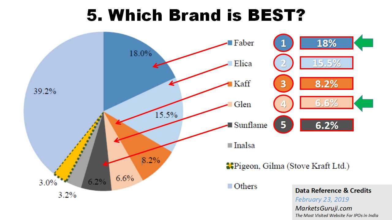 Which company brand; chimney is best in India