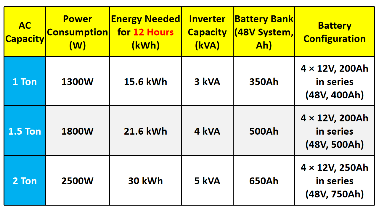 Best inverter to run air conditioner india with battery