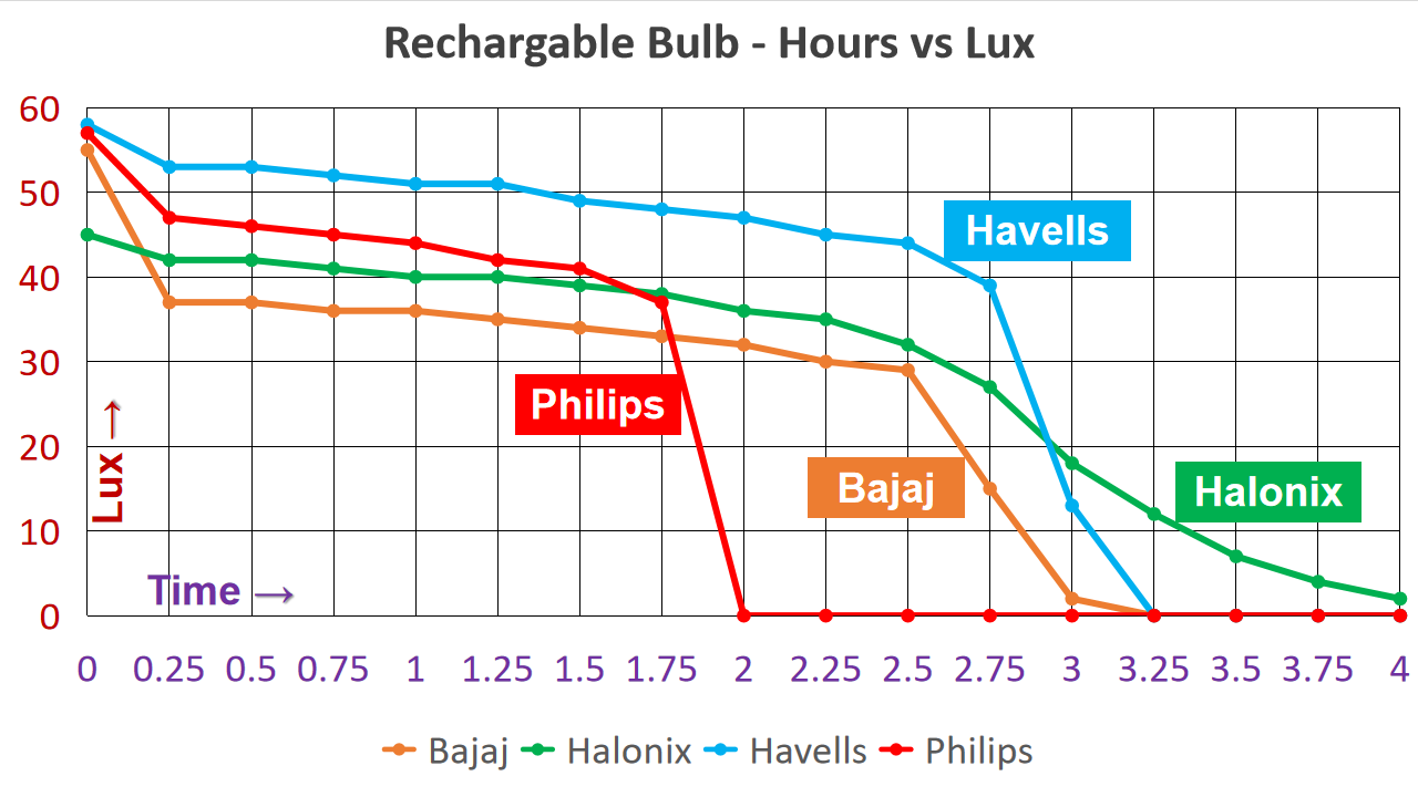 rechargeable-inverter-bulb-lux-vs-time-comparison