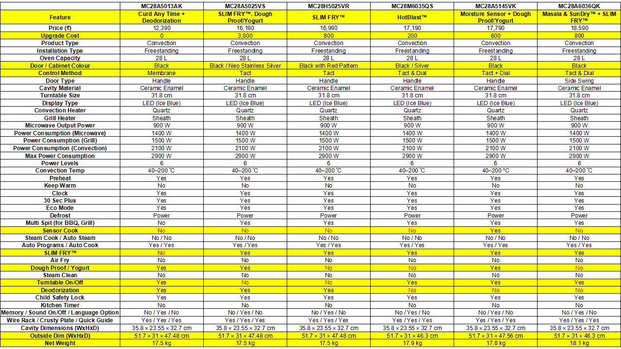 samsung-microwave-oven-28l-models-comparison